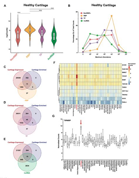 Figure 1 from RNA-binding proteins that are highly expressed and enriched in healthy cartilage ...