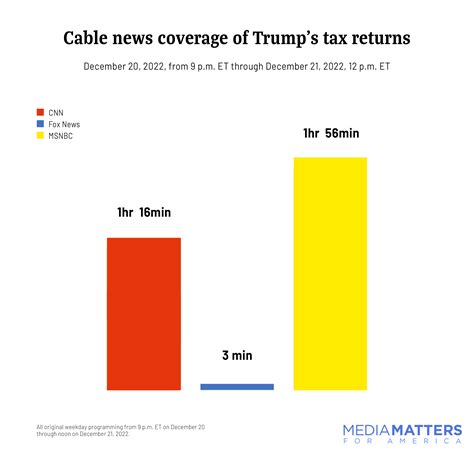 Fox News barely covered House reports detailing problems with Donald Trump's tax returns | Media ...