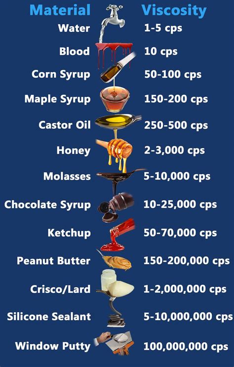 Viscosity Chart Centipoise