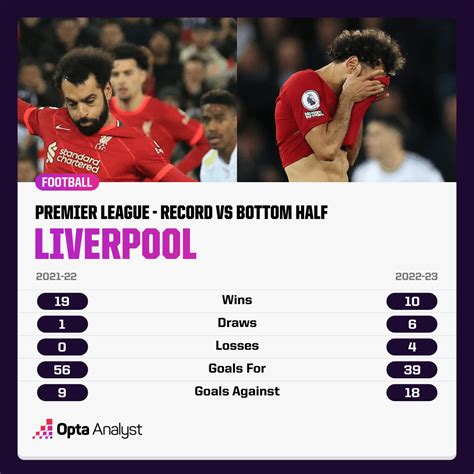 What Went Wrong for Liverpool in 2022-23? | Opta Analyst