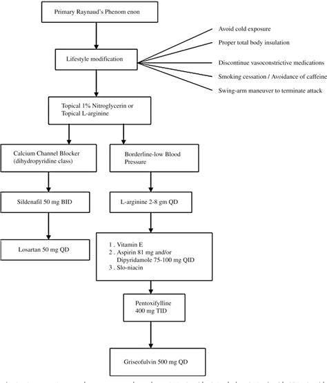 Figure 2 from Raynaud's phenomenon: pathogenesis and management. | Semantic Scholar