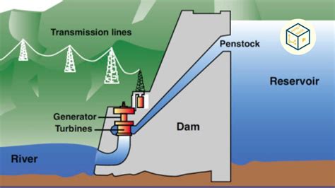 Hydroelectric Power Plant | Potential Energy into Electrical Energy ...