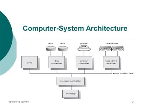 Computer System Architecture