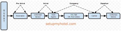 The Guest Cycle in hotel - Four Stages and Diagram