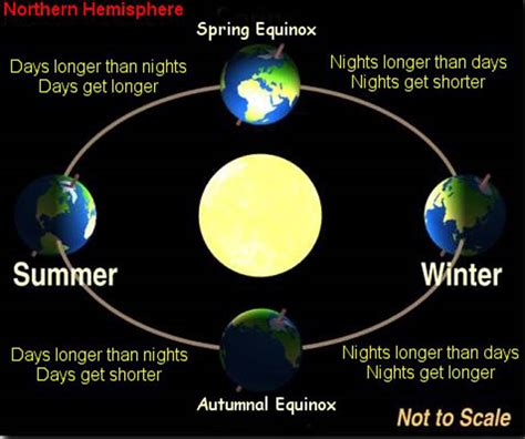 Stopped Clocks and Navigaton: What An Equinox Tells Us About Direction.