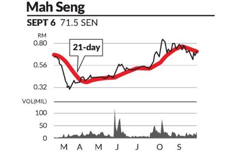 Eye On Stock: MAH Sing Group Bhd | KLSE Screener