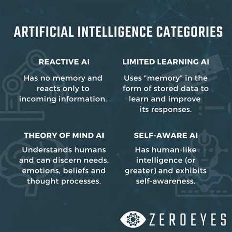 4 Types Of Artificial Intelligence