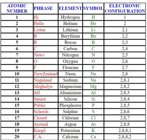 TRICK TO LEARN ATOMIC NUMBERS IN PERIODIC TABLE - CBSEguidelines ...