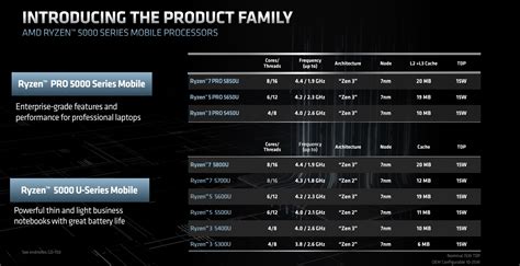 AMD releases Ryzen Pro 5000 Series Mobile business processors - CPU ...