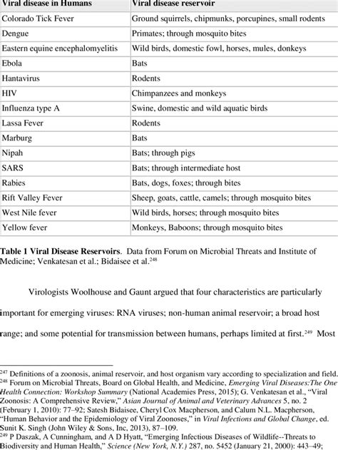 provides examples of the interrelationships between human viral disease ...