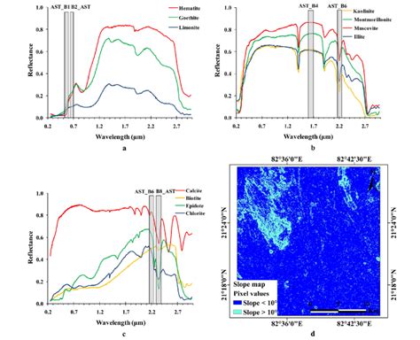 Reference spectral reflectance curves of selected minerals from USGS... | Download Scientific ...