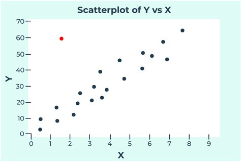 A Basic Guide to Outliers