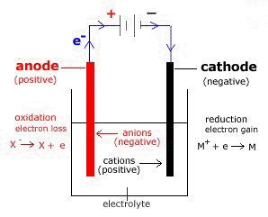 Corrosion