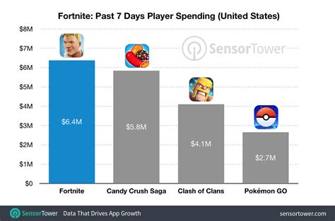 Fortnite Daily Mobile Revenue Triples, Total Surpasses $15 Million in Less Than a Month