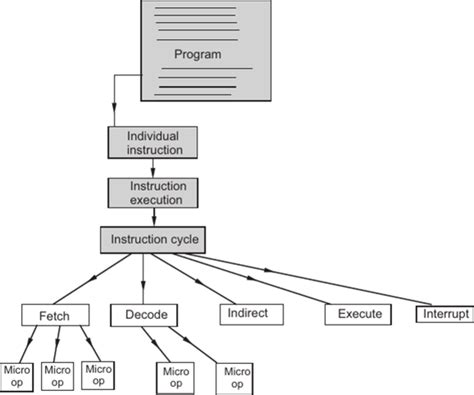 Control Unit: Design and Operation