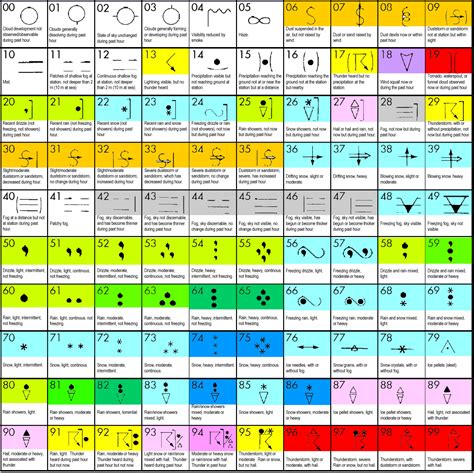 AWN Synoptic Charts Symbol help