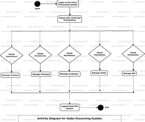 Order Processing System Activity UML Diagram | Academic Projects