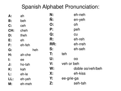 Spanish Alphabet Pronunciation Chart