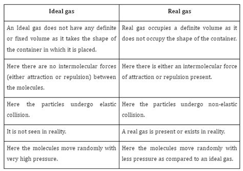 Difference between Ideal Gas And Real Gas - 88Guru