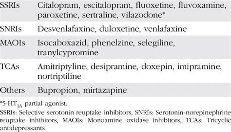 Antidepressants commonly used in the treatment of depression Class ...