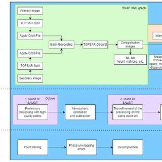 SAR image processing flowchart. | Download Scientific Diagram