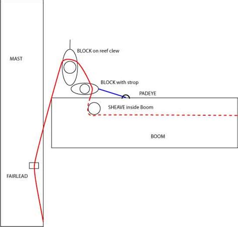 reefing lines - Page 2 - SailNet Community