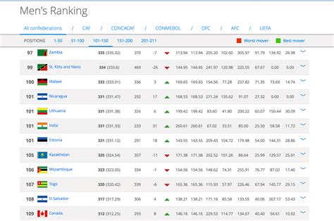 Indian Football Team Climbs to Highest Ranking in 21 Years