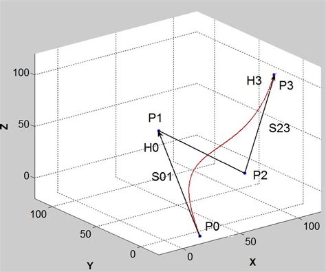 Cubic Bézier curve that used to perform the shape sensing for the... | Download Scientific Diagram