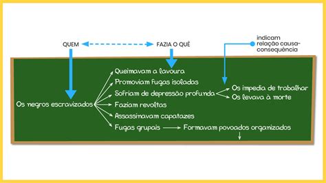 Esquematizar o texto - Aprender a Estudar Textos