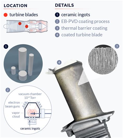 Thermal Barrier Coating Solutions / Weight optimization | Aerospace