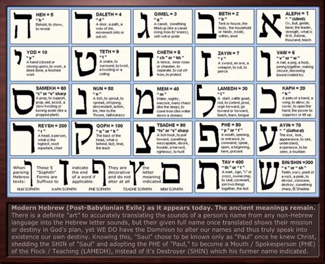 Hebrew alphabet - alfabeto hebreo - hebräisches Alphabet