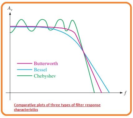 Describe Three Types of Filter Response Characteristics - The Engineering Knowledge