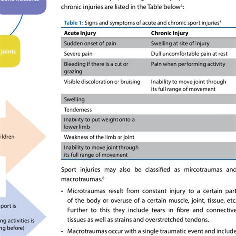 The most common types of sports injuries | Download Scientific Diagram