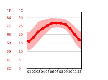 Dimapur climate: Weather Dimapur & temperature by month