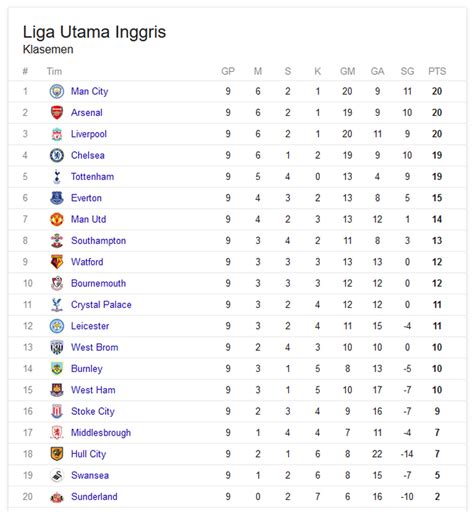 Klasemen Liga Satu Inggris - Homecare24