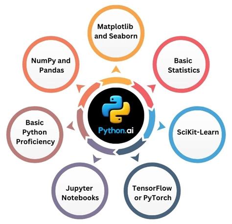 Python For AI - Best course in Hyderabad 2024