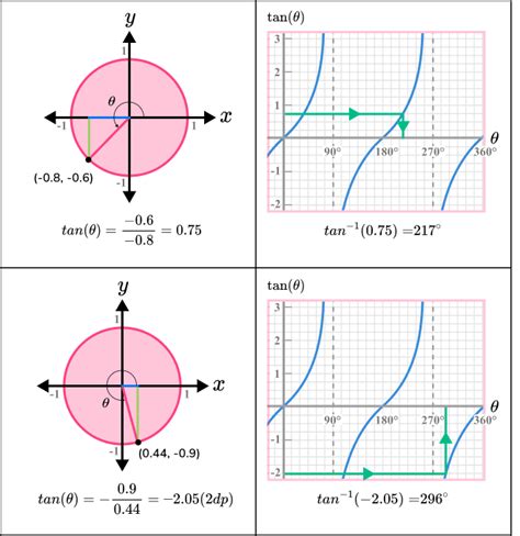 Tan Graph - GCSE Maths - Steps, Examples & Worksheet