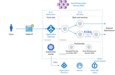 Deploying Microservices To Aks With Azure Devops And Azure Pipelines ...