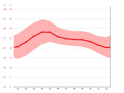 Madanapalle climate: Weather Madanapalle & temperature by month