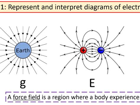 Electric Field Strength | Teaching Resources