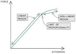 Force-Extension Graphs - Physics for Grade 10 PDF Download