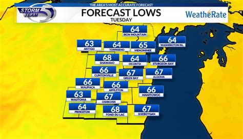 Green Bay, Wisconsin Weather Forecast