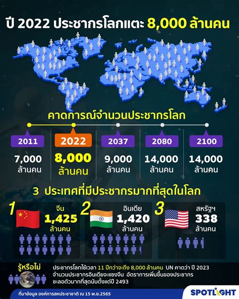 ปี 2022 ประชากรโลกแตะ 8,000 ล้านคน และจะไปถึง 1 ล้านคนในปี 2080