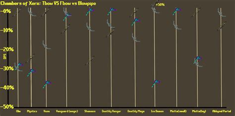 Bow of faerdhinen vs blowpipe at zulrah : r/2007scape