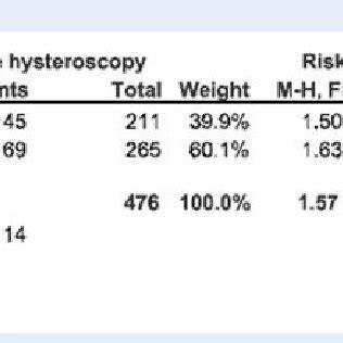 (A) Hysteroscopic polypectomy versus hysteroscopy and biopsy in... | Download Scientific Diagram