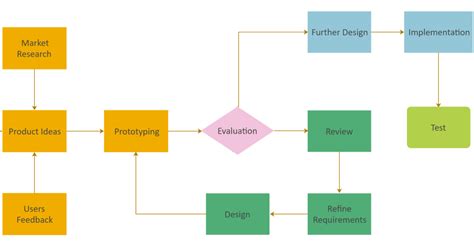 work process flowchart examples Content development process flowchart