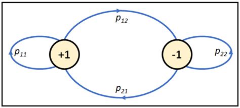 Introduction to Discrete Time Markov Processes – Time Series Analysis, Regression, and Forecasting