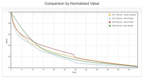 NBA Draft Pick Trade Value Charts - APBRmetrics