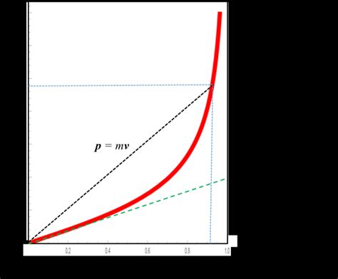 The relationship between momentum and velocity according to the matter... | Download Scientific ...