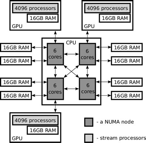 The target high-performance workstation consisting of the AMD EPYC ...